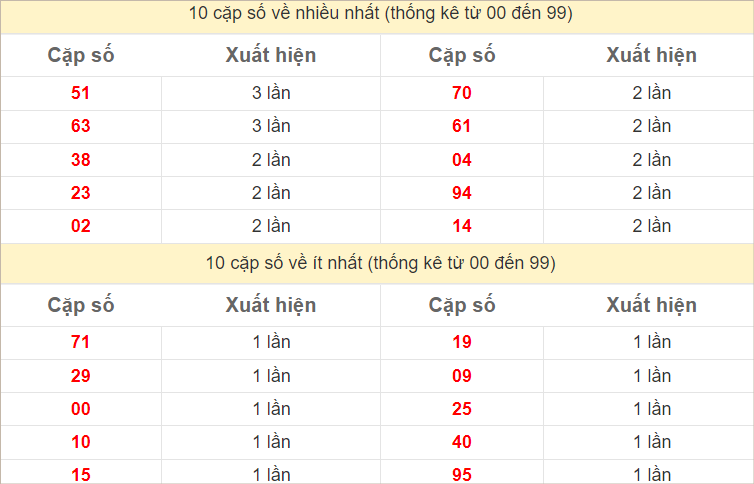 Hai số cuối đặc biệt về nhiều nhất và ít nhất