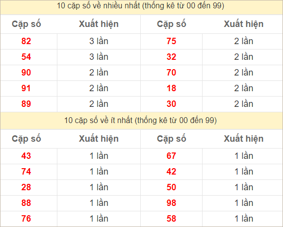 Hai số cuối giải đặc biệt về nhiều nhất và ít nhất