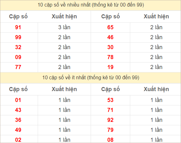 Hai số cuối giải đặc biệt về nhiều nhất và ít nhất