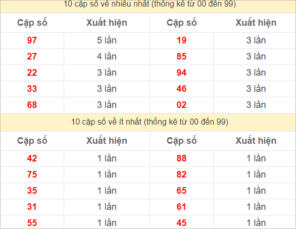 Hai số cuối giải đặc biệt về nhiều nhất và ít nhất