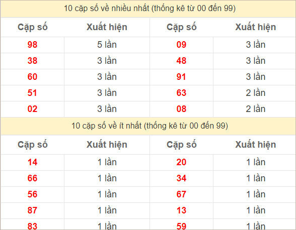 Hai số cuối giải đặc biệt về nhiều nhất và ít nhất