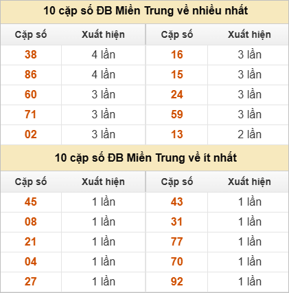 Hai số cuối giải đặc biệt về nhiều nhất và ít nhất
