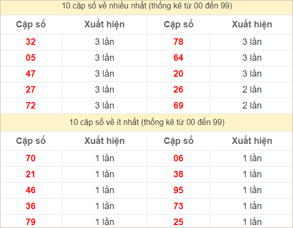 Hai số cuối giải đặc biệt về nhiều nhất và ít nhất