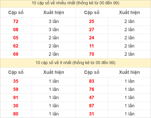 Hai số cuối đặc biệt về nhiều nhất và ít nhất