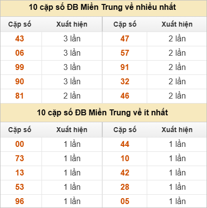 Hai số cuối giải đặc biệt về nhiều nhất và ít nhất