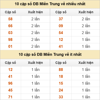 Hai số cuối giải đặc biệt về nhiều nhất và ít nhất
