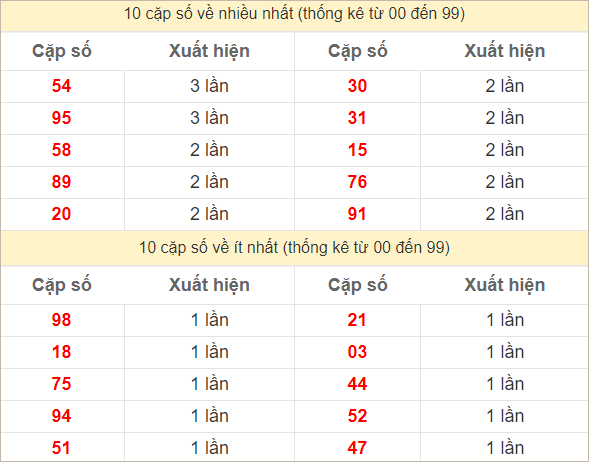 Hai số cuối giải đặc biệt về nhiều nhất và ít nhất