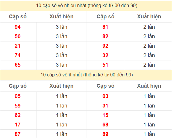 Hai số cuối giải đặc biệt về nhiều nhất - ít nhất