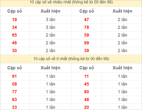 Hai số cuối giải đặc biệt về nhiều nhất và ít nhất