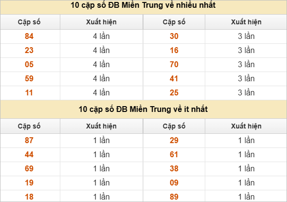 Hai số cuối giải đặc biệt về nhiều nhất và ít nhất