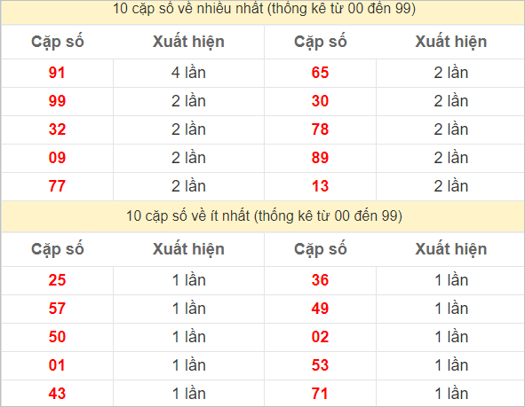 Hai số cuối giải đặc biệt về nhiều nhất và ít nhất