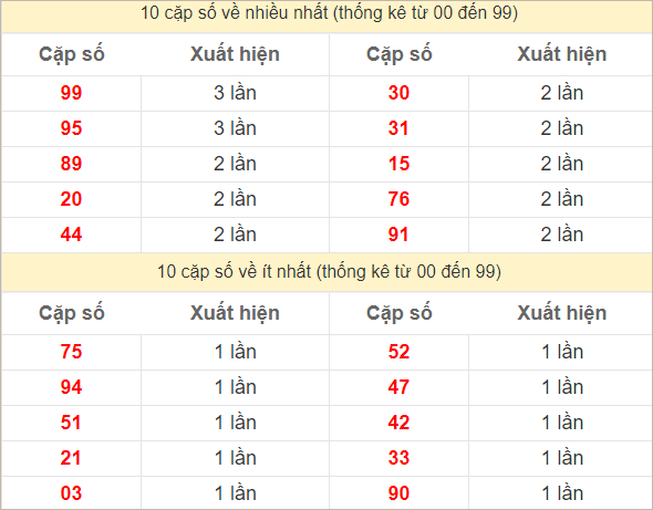 Hai số cuối giải đặc biệt về nhiều nhất và ít nhất