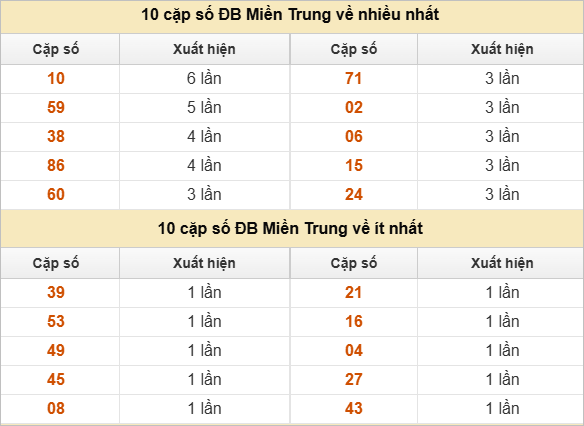 Hai số cuối giải đặc biệt về nhiều nhất và ít nhất