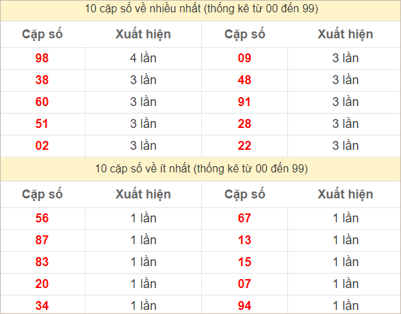 Hai số cuối giải đặc biệt về nhiều nhất và ít nhất