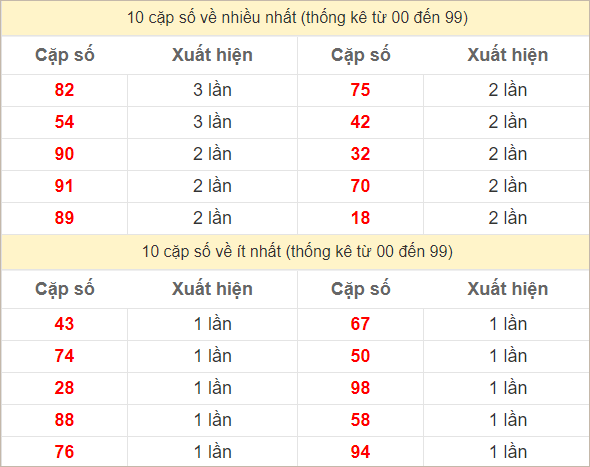 Hai số cuối giải đặc biệt về nhiều nhất và ít nhất