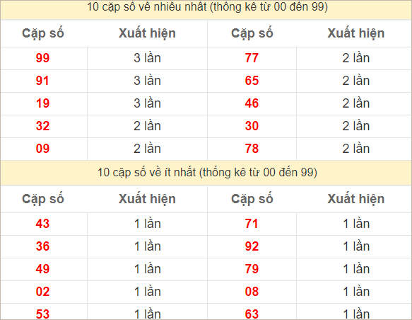 Hai số cuối giải đặc biệt về nhiều nhất và ít nhất