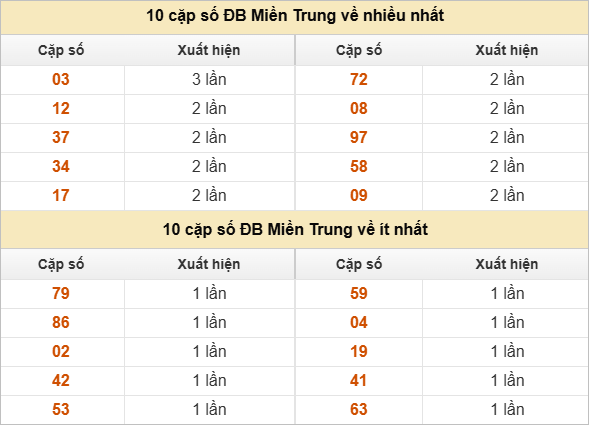 Hai số cuối giải đặc biệt về nhiều nhất và ít nhất