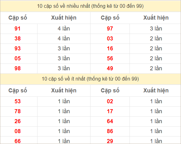 Hai số cuối giải đặc biệt về nhiều nhất và ít nhất