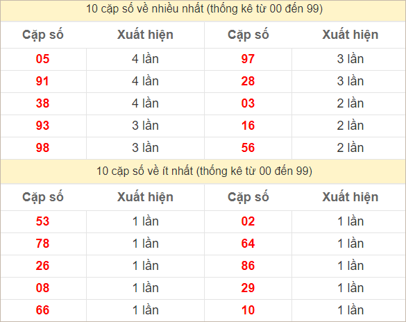 Hai số cuối giải đặc biệt về nhiều nhất và ít nhất