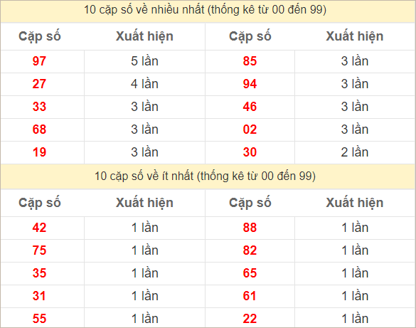 Hai số cuối giải đặc biệt về nhiều nhất và ít nhất