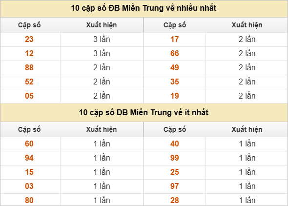 2 số cuối giải đặc biệt về nhiều nhất - ít nhất