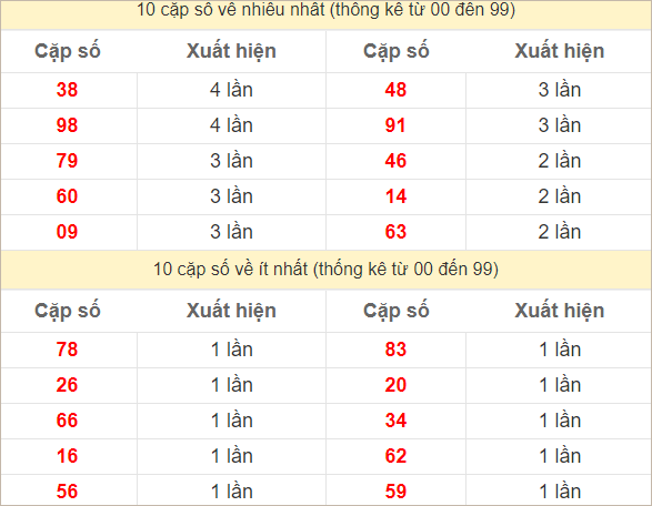 Hai số cuối giải đặc biệt về nhiều nhất và ít nhất