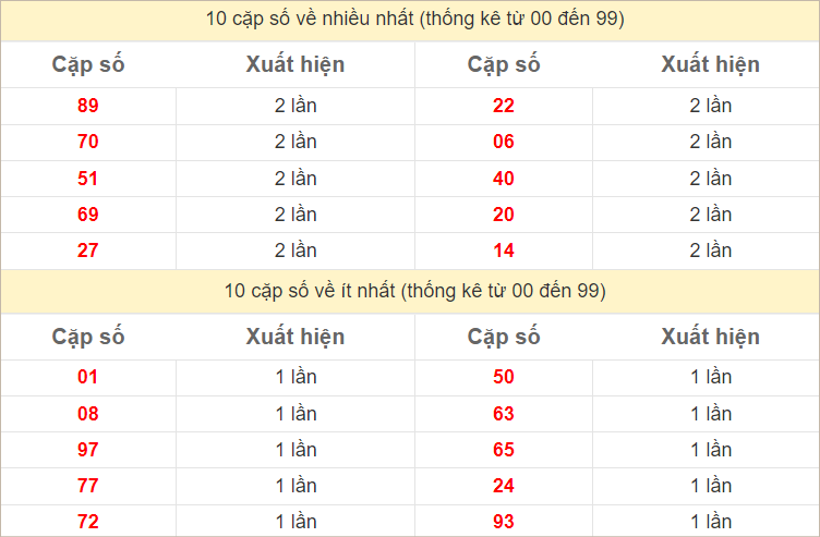 2 số cuối giải đặc biệt về nhiều nhất - ít nhất