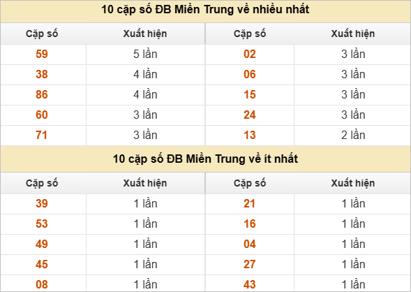 Hai số cuối giải đặc biệt về nhiều nhất và ít nhất