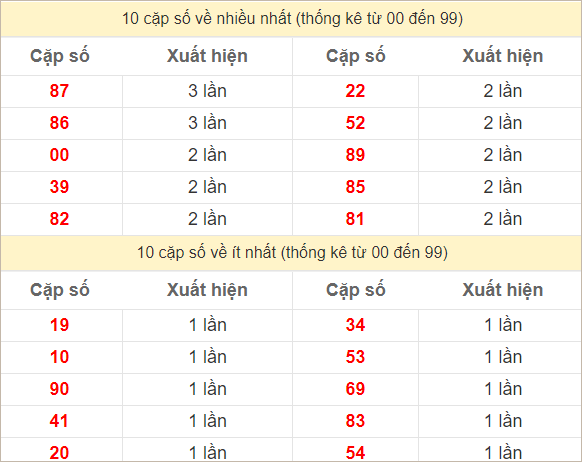 2 số cuối giải đặc biệt về nhiều nhất - ít nhất