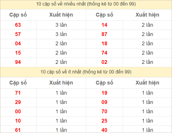 Hai số cuối giải đặc biệt về nhiều nhất và ít nhất