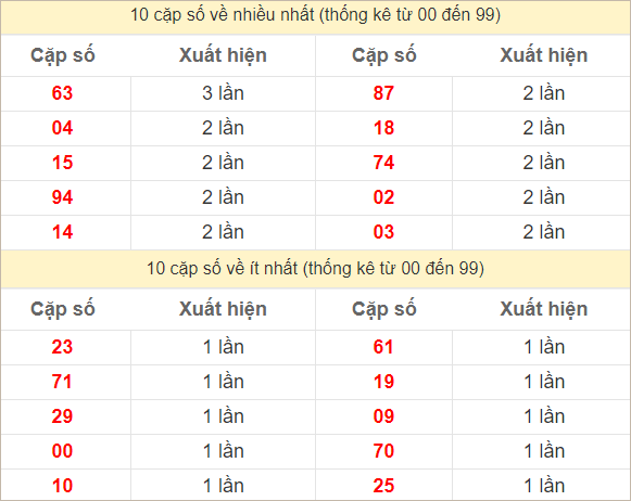 Hai số cuối đặc biệt về nhiều nhất và ít nhất