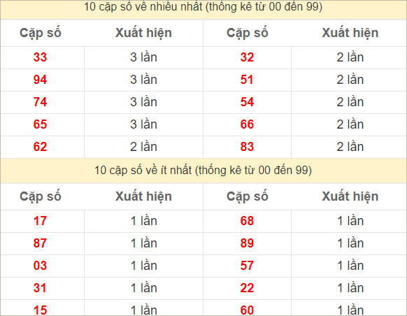 Hai số cuối giải đặc biệt về nhiều nhất và ít nhất