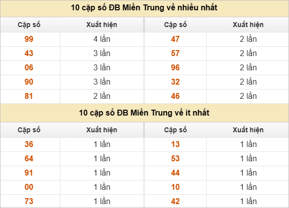 Hai số cuối giải đặc biệt về nhiều nhất và ít nhất
