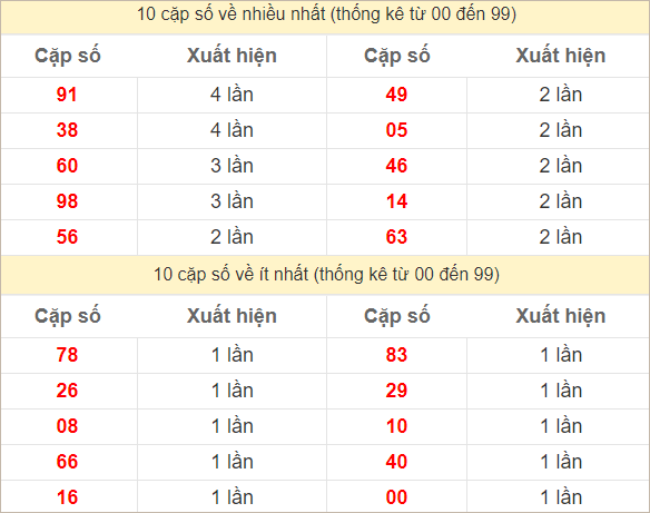 Hai số cuối giải đặc biệt về nhiều nhất và ít nhất