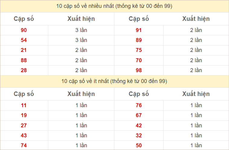 Hai số cuối giải đặc biệt về nhiều nhất và ít nhất