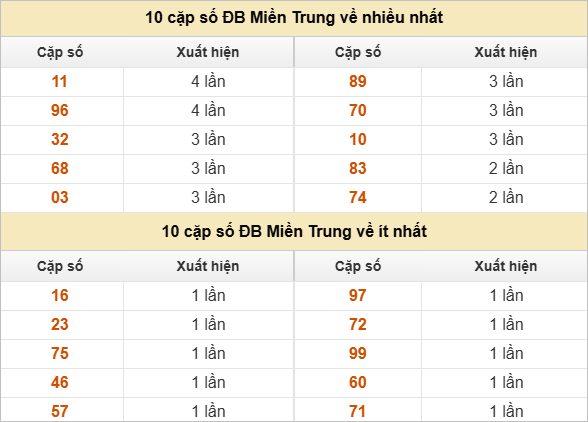 Hai số cuối giải đặc biệt về nhiều nhất và ít nhất