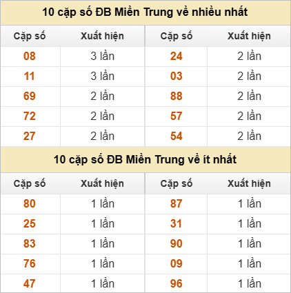 Hai số cuối đặc biệt về nhiều nhất và ít nhất