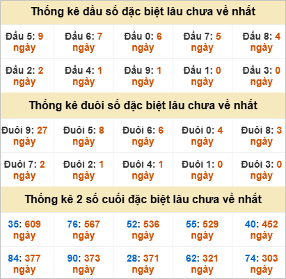 Đầu, đuôi GĐB miền Trung thứ 2 lâu chưa về