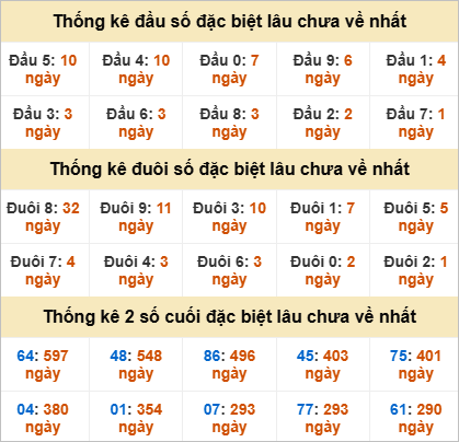Đầu, đuôi đặc biệt lâu chưa về Đầu, đuôi đặc biệt lâu chưa về