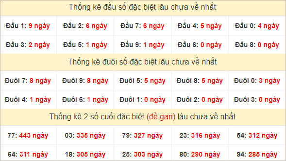 Đầu, đuôi GĐB miền Trung chủ nhật lâu chưa về