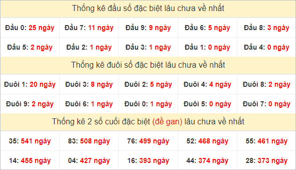 Đầu, đuôi GĐB miền Trung thứ 2 lâu chưa về