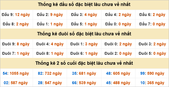 Đầu, đuôi GĐB miền Trung chủ nhật lâu chưa về