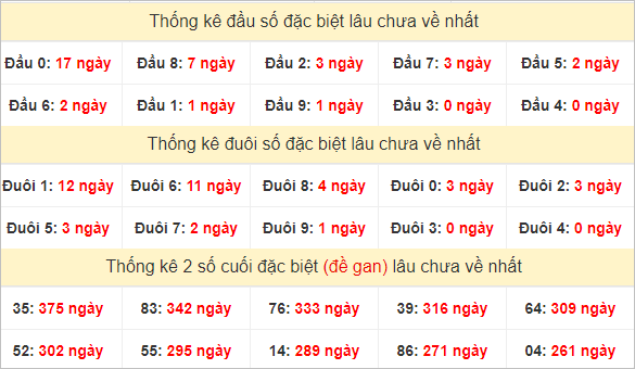 Đầu, đuôi GĐB miền Trung thứ 2 lâu chưa về