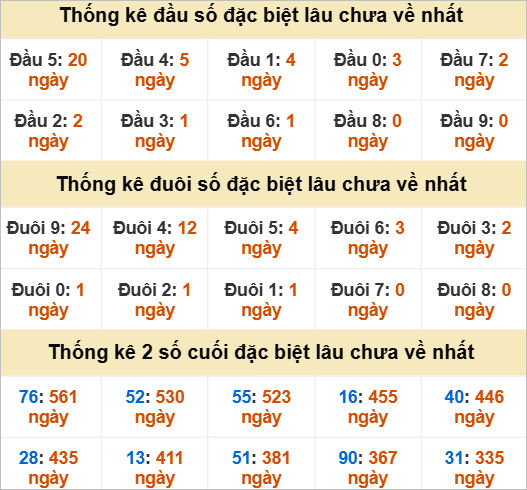 Đầu, đuôi GĐB miền Trung thứ 2 lâu chưa về