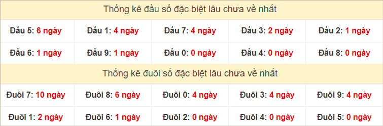 Đầu, đuôi giải đặc biệt lâu về nhất