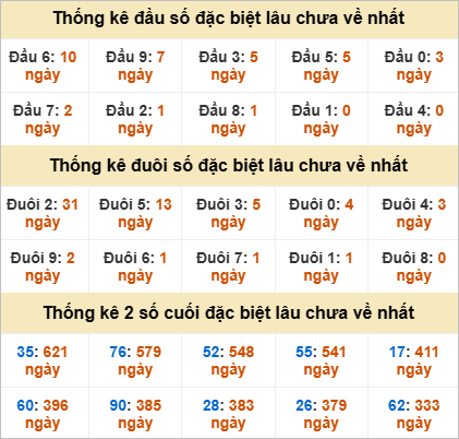 Đầu, đuôi GĐB miền Trung thứ 2 lâu chưa về