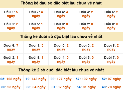 Đầu, đuôi GĐB lâu chưa về Đầu, đuôi GĐB lâu chưa về