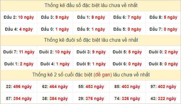 Đầu, đuôi GĐB miền Trung thứ 6 lâu chưa về