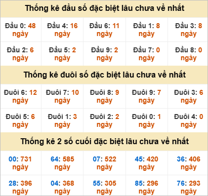Đầu, đuôi đặc biệt lâu chưa về