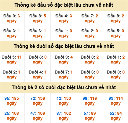 Đầu, đuôi giải đặc biệt lâu về nhất